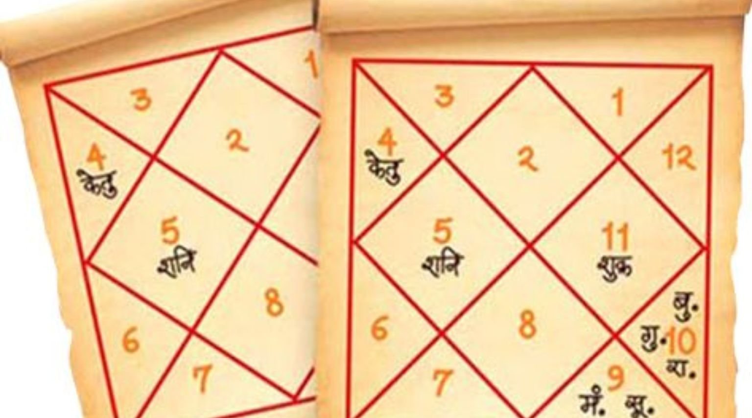 Kundali Matching for Marriage
