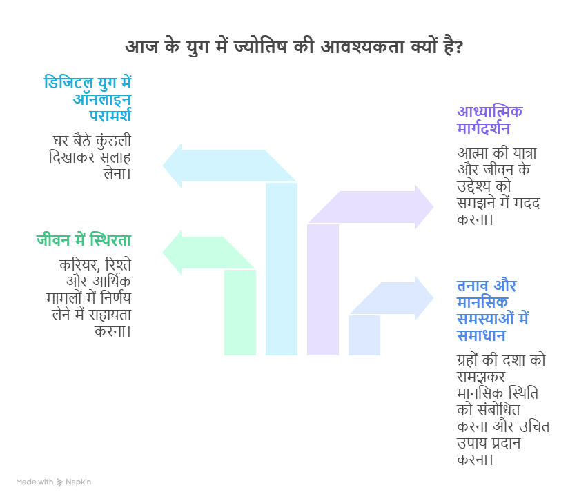 आज के युग में ज्योतिष की आवश्यकता क्यों है