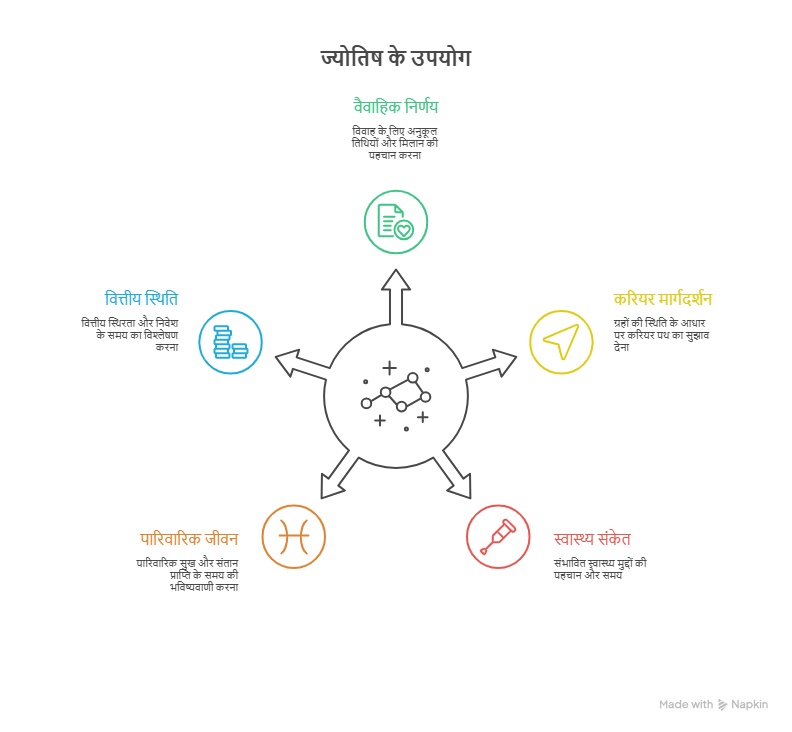 ज्योतिष के मुख्य उपयोग