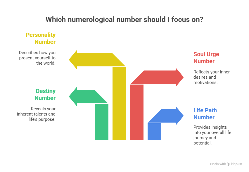 Key Numbers in Numerology