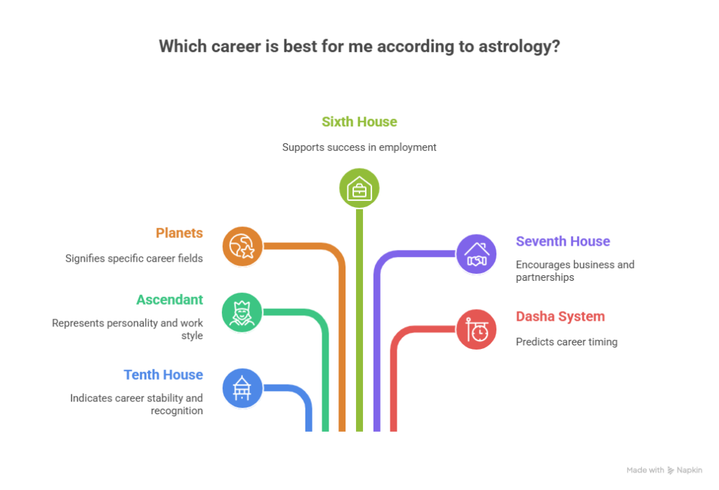 Key Elements Used in Career Astrology
